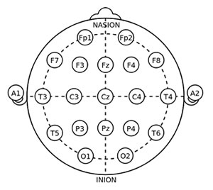 Kansainvälinen 10/20 systeemi EEG -elektrodien sijoittamiseksi